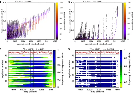 Figure 2 Introgression probabilities of differentpopulations that receive 2expected growth rate (among all subblocks contained in the introduced genome)