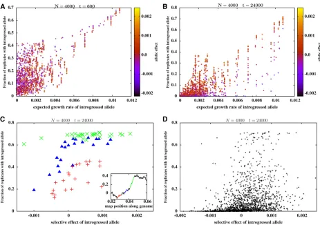 Figure 3 Introgression probabilities of differentwithin the introduced block. (D) all single-locus variants contained in the introduced block