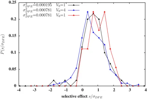 Figure 4 The distribution of selective effects of single-locus variants thatin genic variance per unit map lengthloci