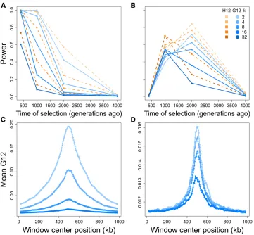 Figure 4 Capabilities of H12 (orange)chromosome. (C) Spatial G12 signalacross a 1 Mb chromosome for strongsweeps occurring 400 generations priorto sampling
