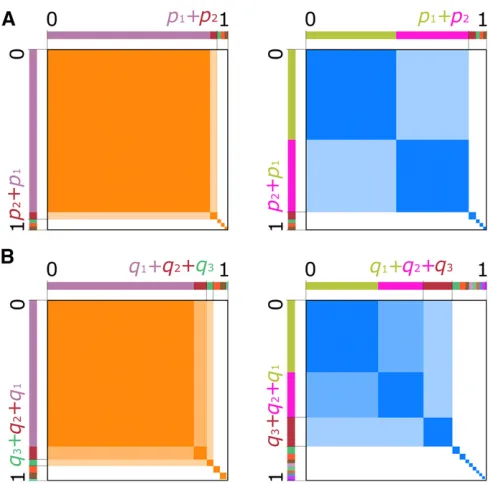 Figure 1 Visual representation of the haplotype- and MLG-based statis-largest frequency yields H12 (total orange area)