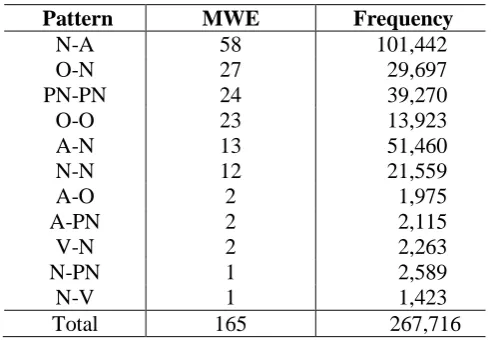 Table 2: Multi-layer perceptron precision, recall and Fcommon bigram’s patterns using different training functions: Bayesian regulation back-propagation -measure in the classification of the most (br), Levenberg-Marquardt (lm) and scaled conjugate gradient