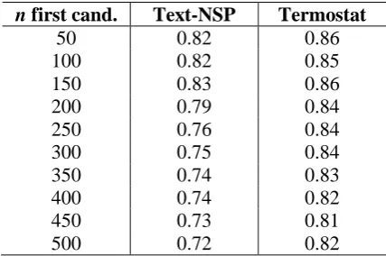 Table 6: Text-NSP and Termostat precision for the first n best candidates, using log likelihood association measure