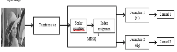 Figure 1.  Basic architecture of MDSQ encoding system.  