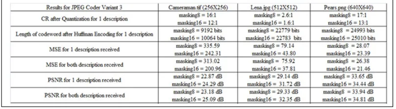 TABLE 3. JPEG VH CODER RESULTS (Vertical PI and Huffman Encoding) 