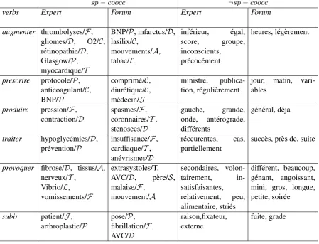 Table 4: Description of the verbs co-occurents