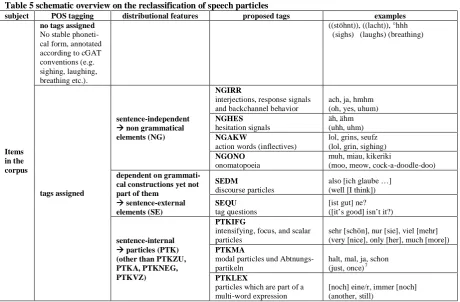 Table 5 schematic overview on the reclassification of speech particles subject POS tagging distributional features proposed tags 