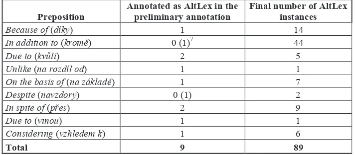 Table 2. Difference between the preliminary and final annotation in numbers  
