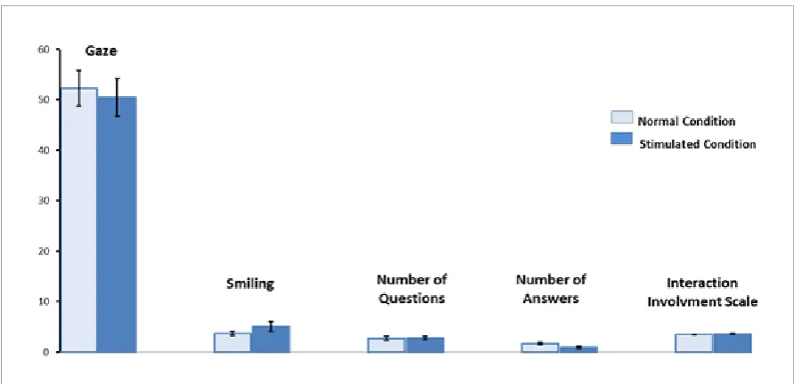 Figure 3 t-test Finding between Normal and Stimulated Conditions 