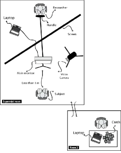 Figure 1 Experiment Design 