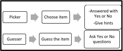 Figure 2 Experiment Procedure 