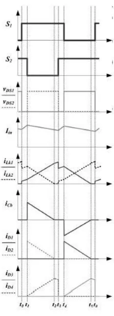 Fig. 5.  Waveform of proposed converter   