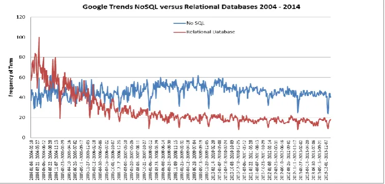 Figure 1: Google search trends NoSQL databases versus Relational Databases 