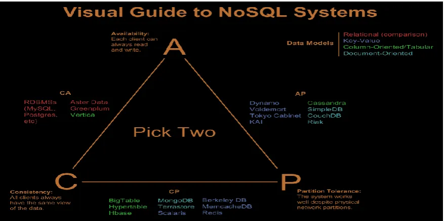Figure 2: Comparison of three main data model types used in NoSQL databases with relational databases in terms of CAP Theorem 