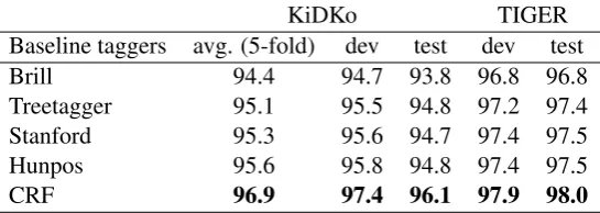 Table 1: Baseline results for different taggers on KiDKo and TIGER (results on KiDKo are given for a5-fold cross validation (5-fold) and for the development and test set)