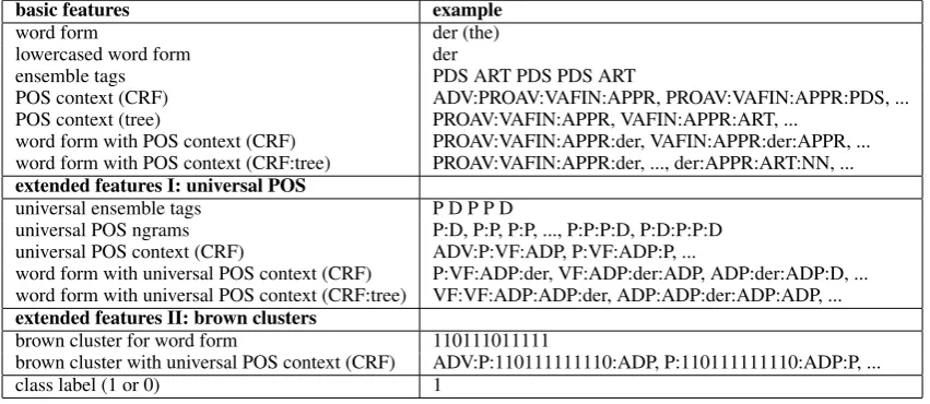 Table 2: Number of error candidates identiﬁed by the disagreements in the ensemble tagger predictions(baseline)