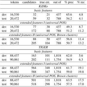 Table 4: Number of error candidates identiﬁed by the classiﬁer, precision (prec) and recall (rec)