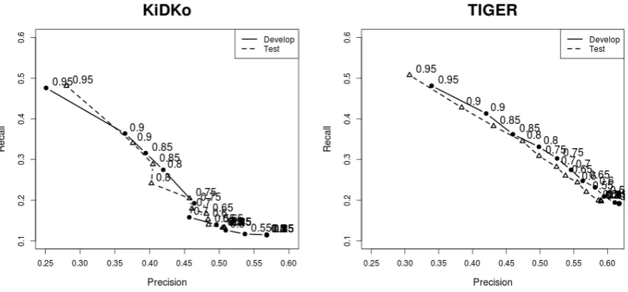 Table 5: Number of error candidates identiﬁed by the classiﬁer using a marginal probability threshold