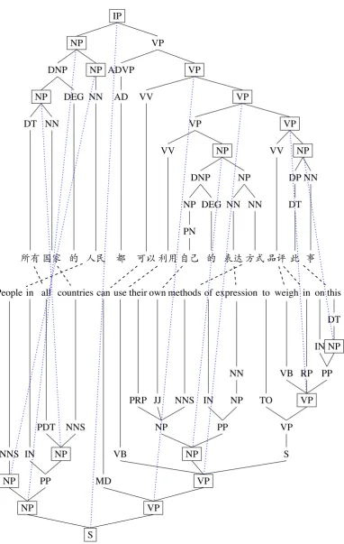 Figure 1: A hierarchically aligned sentence pair