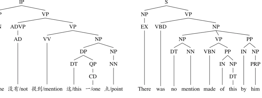 Figure 3: Structural divergence caused by non-literal translations