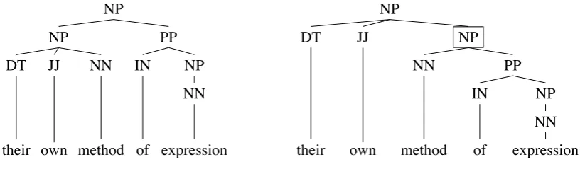 Figure 5: A proposed revision for the existing structure of English NPs