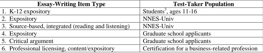 Table 1. Six item types & populations in the experimental annotation task. NNES-Univ = non-native English speakers, university applicants  