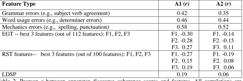 Table 2. Pearson r between annotator discourse coherence scores and features. All correlations are significant at p < .0001, except for A2’s long-distance sentence-pair similarity at p < .05