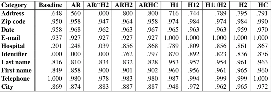 Table 1: Overall performance for all automatic PHI detection. A star indicates statistically signiﬁcantdifference in F-measure over the previous model (Wilcoxon test, p< 0.05)
