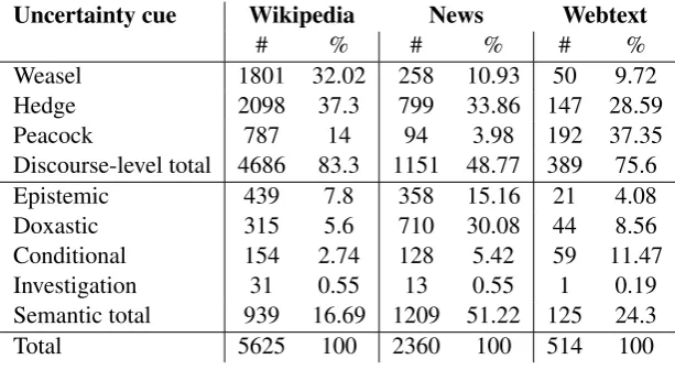Table 1: Uncertainty cues.