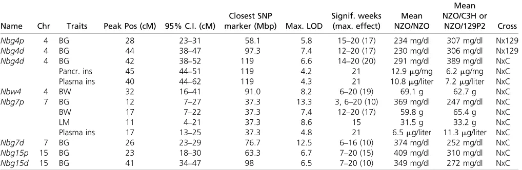 Table 1 Summary of the major QTL with signiﬁcance for several weeks from both male N2 (NZOxC3H and NZOx129P2) populations