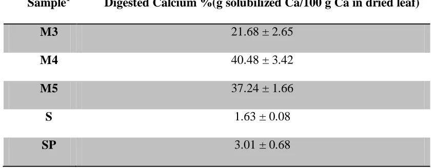 Table 2.3: Calcium digestibility from Moringa oleifera, spinach and sweet potato leaves