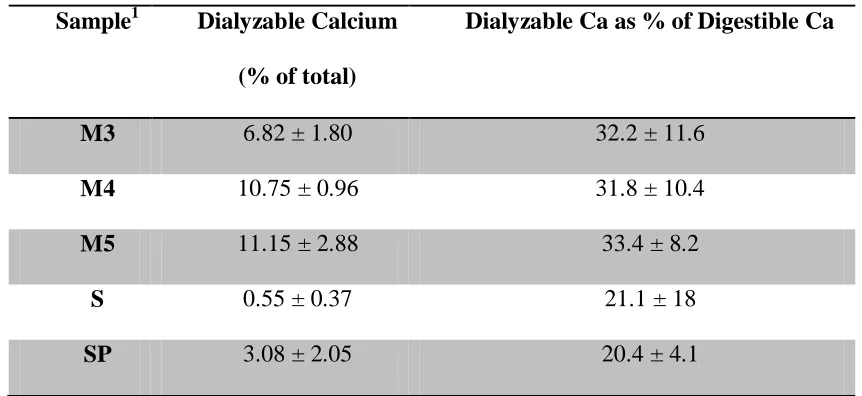 Table 2.4: Calcium bioaccessibility from Moringa oleifera, spinach and sweet potato 