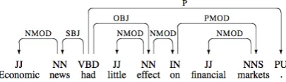 Figure 1: Example of dependency tree. Dependency trees provide features for the machine learning step.