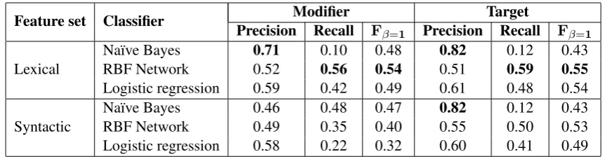 Table 1: Performance of the classiﬁers trained on two views, lexical and syntactic. Experiments havebeen performed using 10-fold cross-validation.