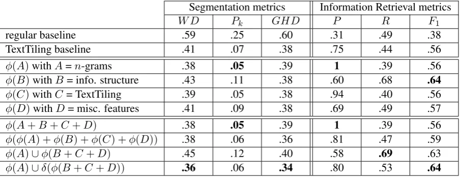 Table 1: Comparative results between baselines and tested segmenters. All displayed results show Win-dowDiff (WD), Pk and GHD as error rates, therefore a lower score is desirable for these metrics