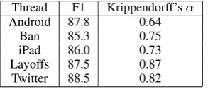 Table 8: Threads ranked by IAA in descending order