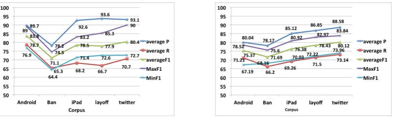 Figure 2: IAA metrics per thread when A1 is gold standard (Left: Callout. Right: Target.)