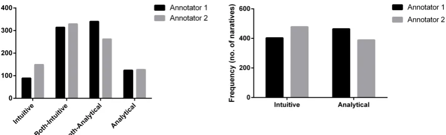 Figure 2: The distribution of ratings among thedecision-making spectrum, on a 4-point scale.
