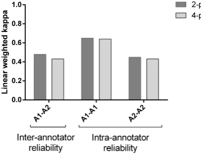 Figure 4: Inter- and intra-annotator reliability forthe 4-point scheme, by proportion agreement