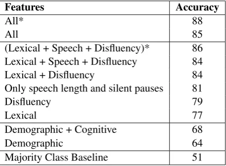Table 5: Performance on ﬁnal test set. Star (*) indicates the use of feature selection (see Section 3.2.)