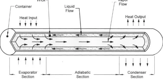 Figure 1: Schematic of the heat pipe  