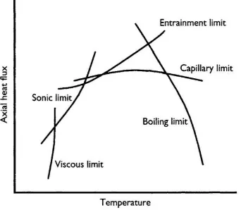 Figure 3: Operating limits of the heat pipe  