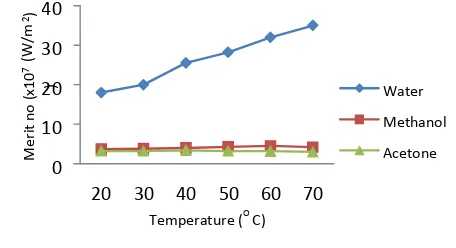 Figure 4: Chart displaying the merit number of different working fluids   