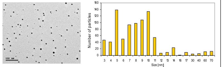 Figure 1.3 TEM images and size distributions of material synthesized by inidazol-modified evolved pool