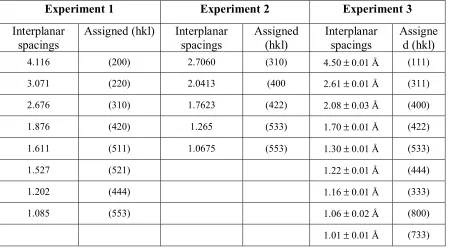 Table 1.3 List of interplanar spacings (d) calculated from SAED of isolate I2_96 and corresponding HKL plane symbols