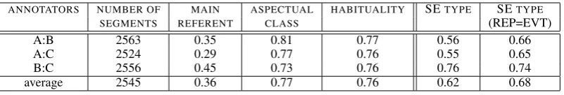 Table 3: Cohen’s κ , for two annotators on three different sections of MASC.
