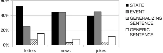 Figure 1: Distribution of situation entity types in three different genres.