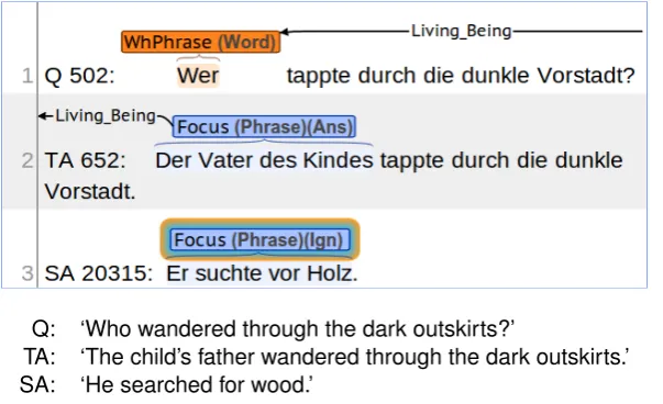 Figure 2 shows a sample screenshot of the brat‘wandering through the dark outskirts’. The target response provides an answer with an appropriate focus.The student response instead appears to answer a question about the reason for this person’s action, such