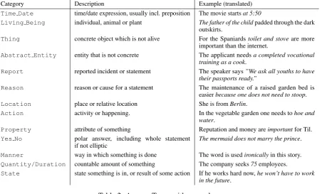 Table 2: Answer Types with examples