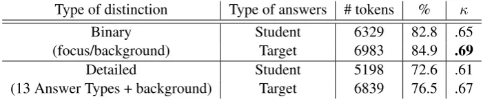 Table 3: Inter-annotator agreement on student and target answers
